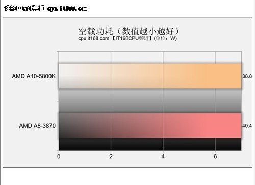 AMD新一代APU评测——功耗与温度测试