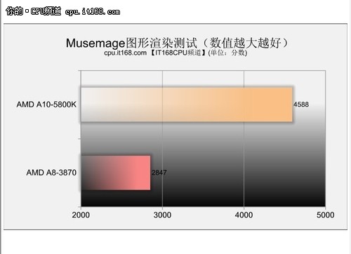 新一代APU——图片处理性能测试