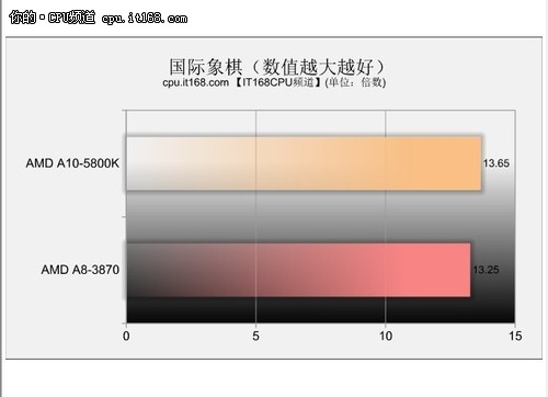 AMD新一代APU评测——国际象棋测试