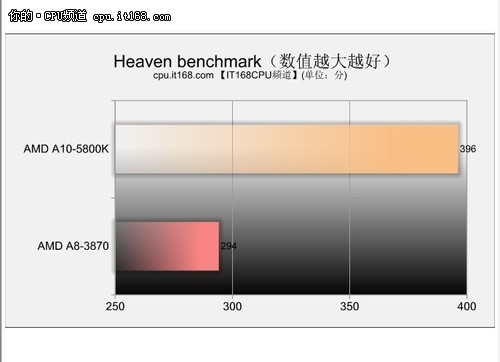 3D性能测试——Heaven Benchmark测试