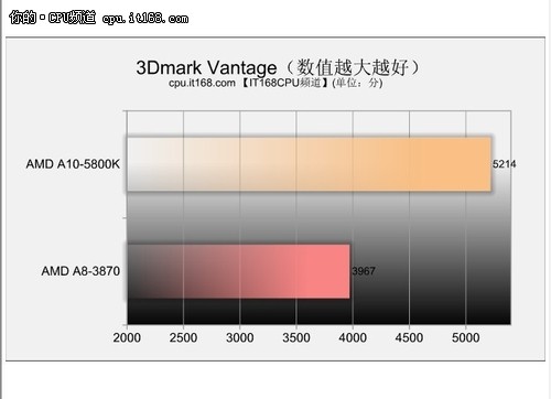 3D性能测试-3Dmark11、3Dmark Vantage