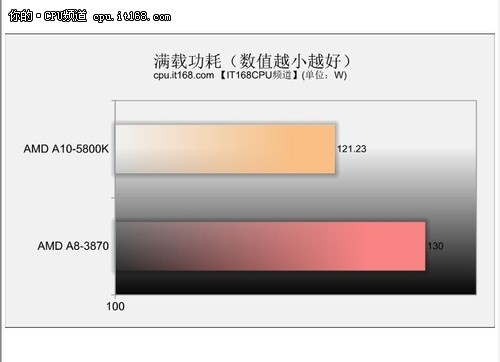 AMD新一代APU评测——功耗与温度测试