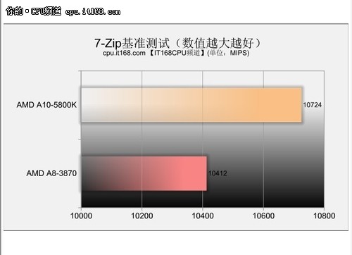 AMD新一代APU——WinRAR科学运算测试