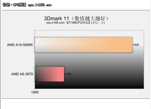3D性能测试-3Dmark11、3Dmark Vantage