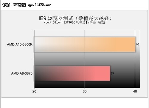 新一代APU——IE9 Flash硬件加速测试