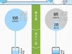 国内率先支持增量更新 腾讯应用宝3.1
