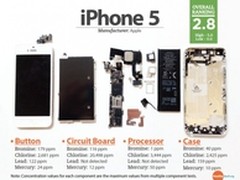 手机有害成分测试：iPhone 4S/5最环保