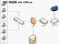 U系列安全网关应用实例