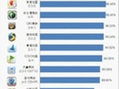 Testin评测地图导航App天翼导航最省CPU