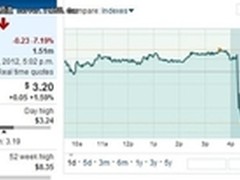 需求低迷 AMD预期三季度营收环比降10%