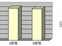 互联网利器 Redis内存数据库性能评测