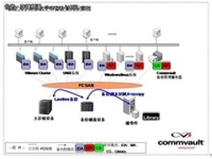 CommVault一体化数据管理助北大信息化