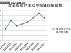 黄金周垃圾短信泛滥成灾