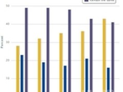 2013大预测：IT预算也可以灵活多变