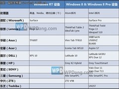 图表详解：目前已知Win8平板机/超极本