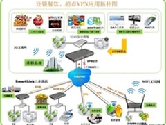 侠诺连锁餐饮业VPN解决方案  