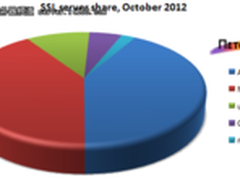全球Web服务器市场调查：微软持续增长