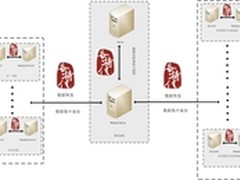 和力记易 打造企业数据立体灾备方案