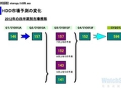 2012机械硬盘市场“薄利多销”大崩溃