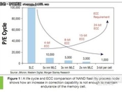 TLC NAND可开辟闪存到闪存备份市场