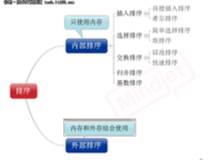 Java程序员必知的8大排序