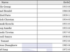 关于日期的经典SQL编程问题：生日问题