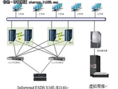 Infortrend助力医院HIS、PACS存储案例 