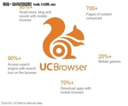 UC报告 单用户月均访问超700个移动页面