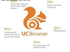 UC报告 单用户月均访问超700个移动页面