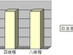 大数据新宠：内存数据库之Timesten评测