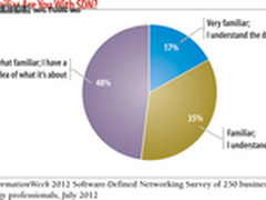 破坏性创新SDN 全面解读软件定义网络