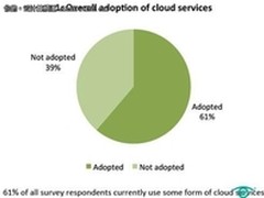 市场调查之：云计算持久动力源自何处