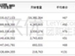 来优网：9月生活娱乐团购额3.9亿