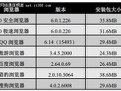 北京电信京津冀畅游包预约量破万今上线
