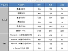 10月24日报价：电商热销PC三大件推荐