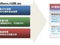 下一代桌面虚拟化 解决方案