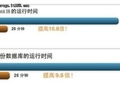 Fusion-io ioDrive助力在线博彩平台