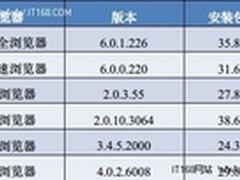 六大双核浏览器HTML5兼容性测试