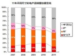 大尺寸电视抢占市场或成消费新方向