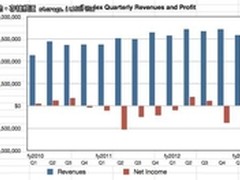 Emulex成功扭亏为盈 SCP产品趋于没落
