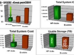 惠普Violin合作幕后：原为针对Exadata