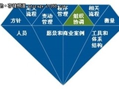 机构关注的数据治理问题
