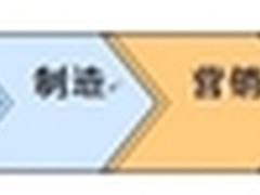 并无成熟产品 快消行业营销管理现状