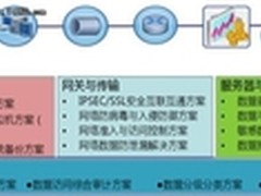 天融信打造端到端的数据安全防御体系