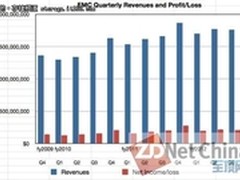 经济持续疲软 EMC第三季度放慢增长步伐