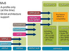 AMD未来在哪里？ARMv8或许是个好选择