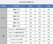 10月30日报价：电商热销PC三大件推荐