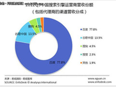 搜狗搜索营收份额占4.5%，有望持续上涨