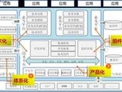 普元专家:向领先银行学IT建设哪三经？
