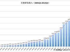 百度Q3财报：研发投入将近1亿美元